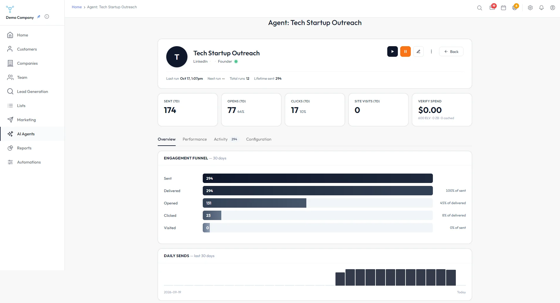 Tech Startup Outreach agent report: 174 sent, 77 opened and 17 clicked in 7 days, an engagement funnel and 12 days of daily sends