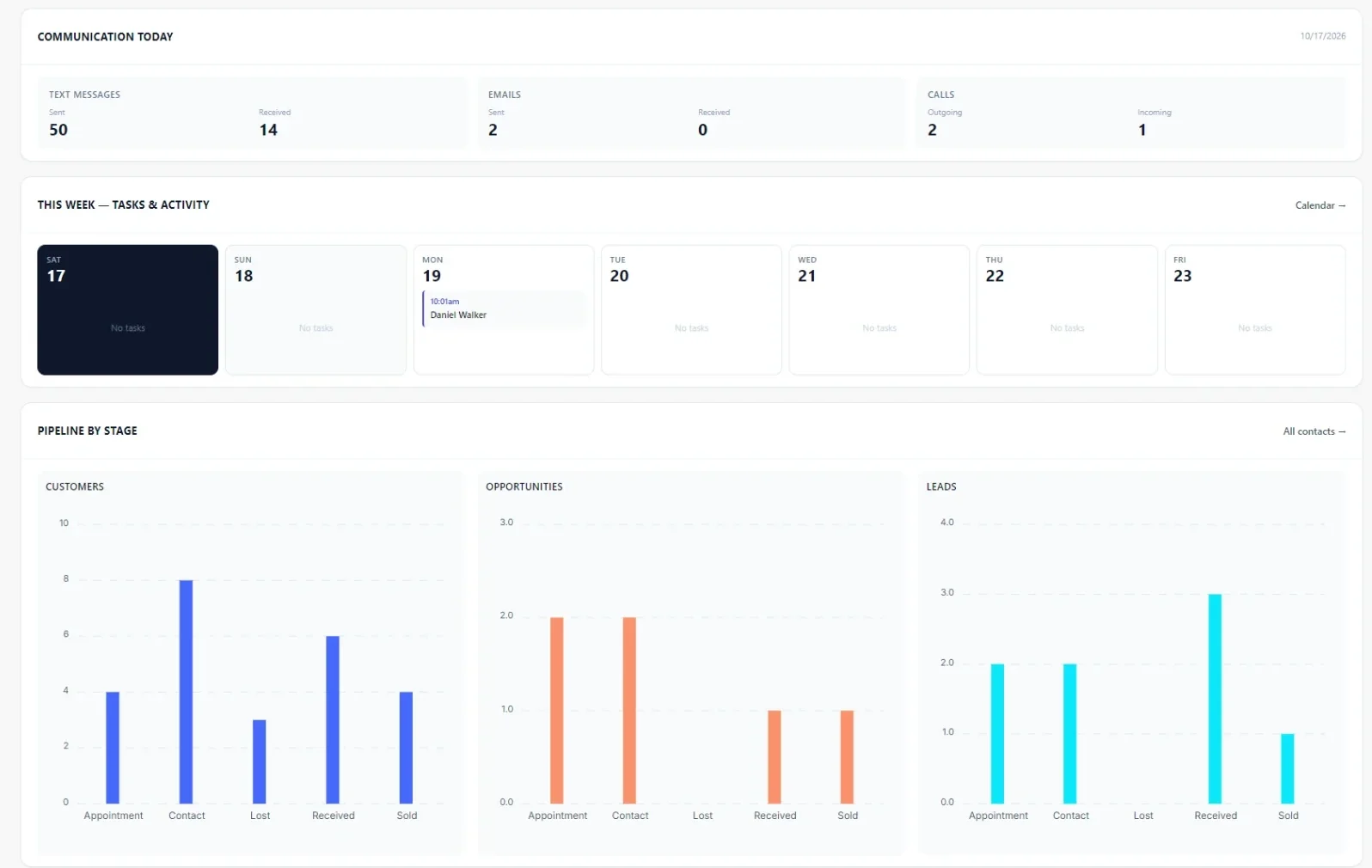 Dashboard with today's communication, this week's tasks and pipeline by stage